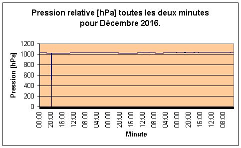 Pression relative pour Dcembre 2016.