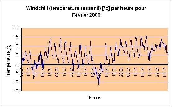 Windchill (température ressenti) Février 2008
