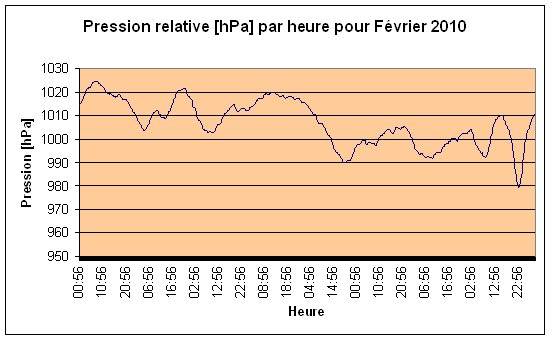 Pression relative Février 2010