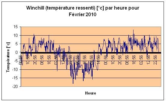 Windchill (température ressenti) Février 2010
