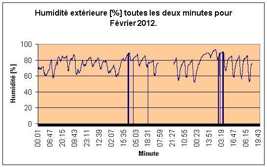 Humidité extérieure par minute pour Février 2012.