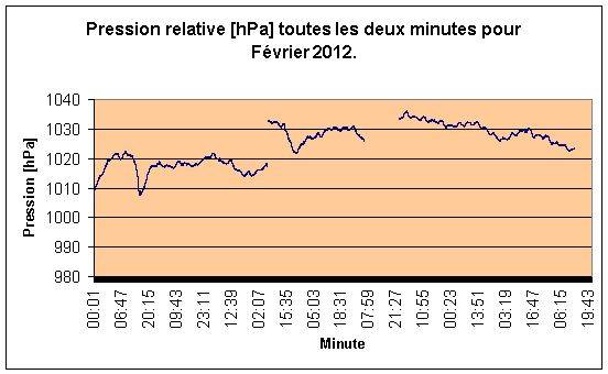 Pression relative par minute pour Février 2012.