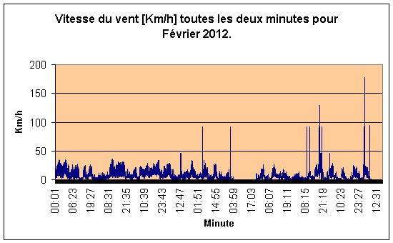 Vitesse du vent par minute pour Février 2012.