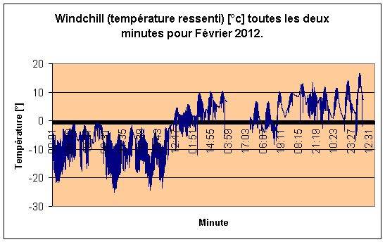 Windchill par minute pour Février 2012.