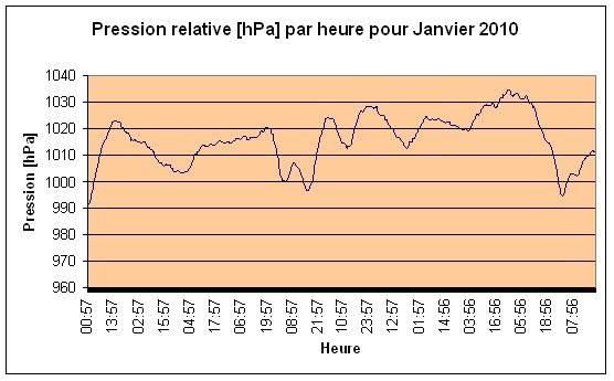 Pression relative Janvier 2010