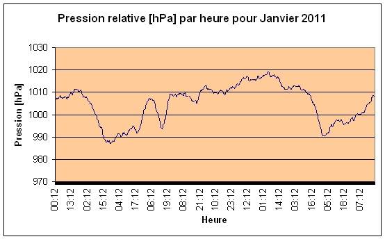 Pression relative Janvier 2011