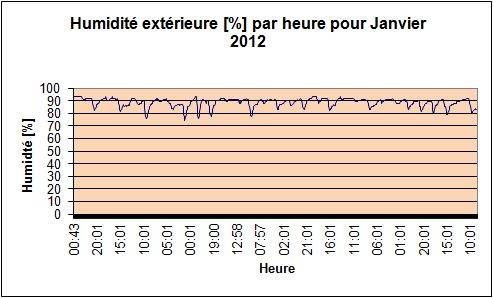 Humidit extrieure par heure pour Janvier 2012.
