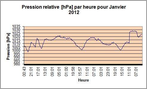 Pression relative par heure pour Janvier 2012.