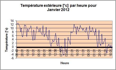 Temprature extrieure par heure pour Janvier 2012.
