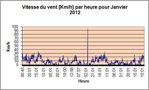 Vitesse du vent par heure pour Janvier 2012.
