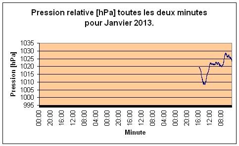 Pression relative pour Janvier 2013.