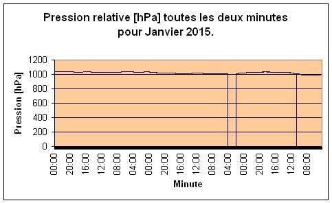 Pression relative pour Janvier 2015.
