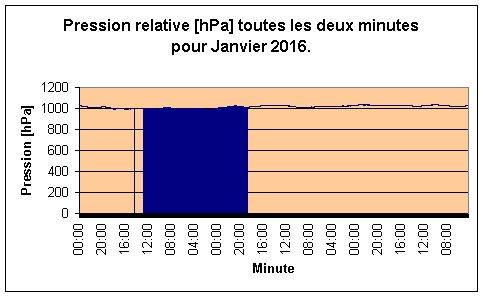 Pression relative pour Janvier 2016.