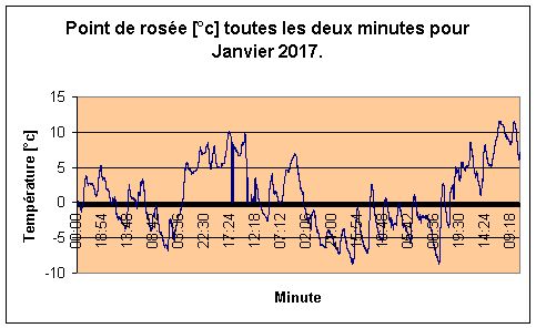 Point de rose poiur Janvier 2017.