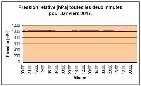 Pression relative pour Janvier 2017.
