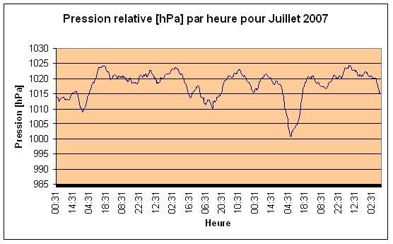 Pression relative Juillet