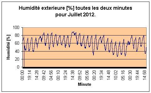 Humidit extrieure par minute pour Juillet 2012.