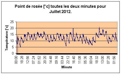Point de rose pr minute pout Juillet 2012.