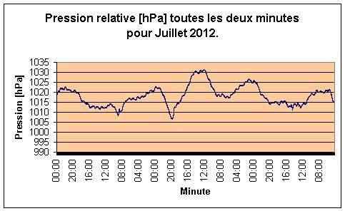 Pression relative par minute pour Juillet 2012.