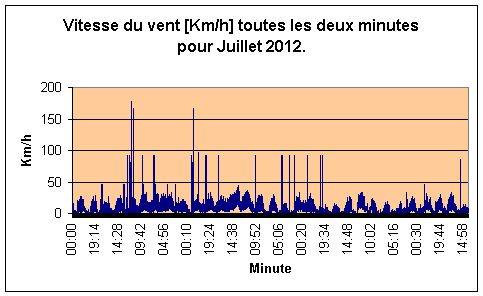 Vitesse du vent par minute pour Juillet 2012.