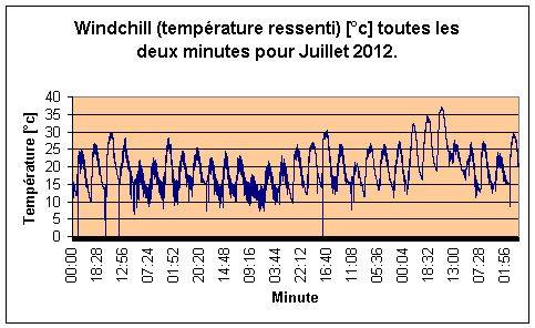 Windchill par minute pour Juillet 2012.