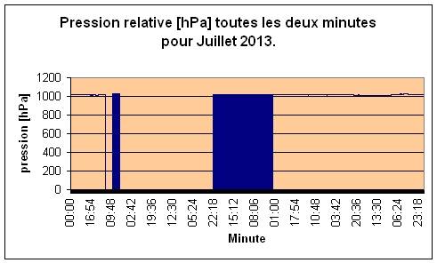 Pression relative pour Juillet 2013.