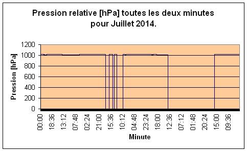 Pression relative pour Juillet 2014.