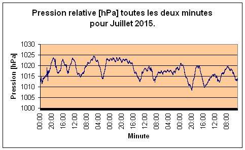 Pression relative pour Juillet 2015.