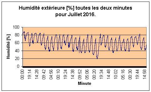 Humidité extérieure pour Juillet 2016.