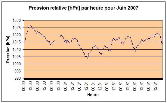 Pression relative Juin 2007