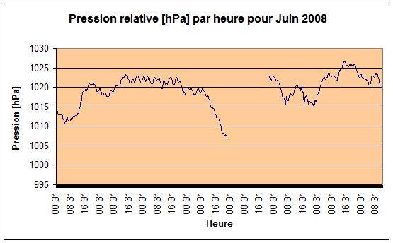 Pression relative Juin 2008