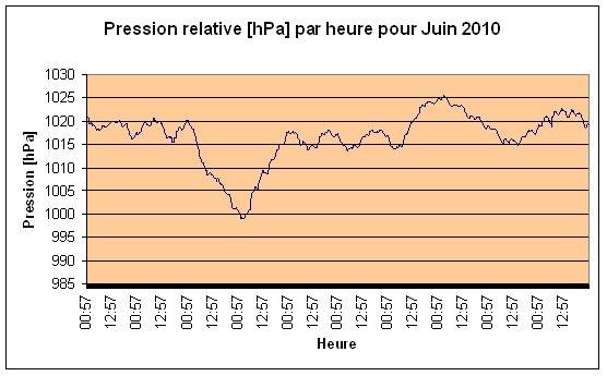 Pression relative Juin 2010