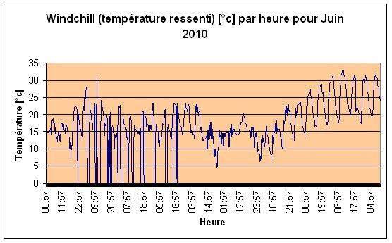 Windchill (température ressenti) Juin 2010