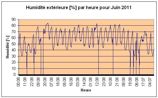 Humidit extrieure pour Juin 2011.