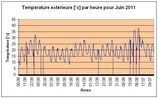 Temprature extrieure pour Juin 2011.