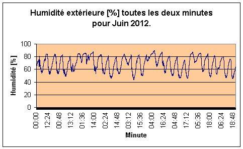 Humidit extrieure par minute pour Juin 2012.
