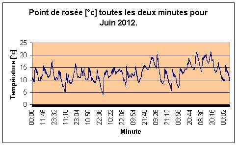 Point de rose par minute pour Juin 2012.