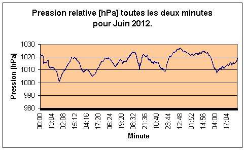 Pression relative par minute pour Juin 2012.