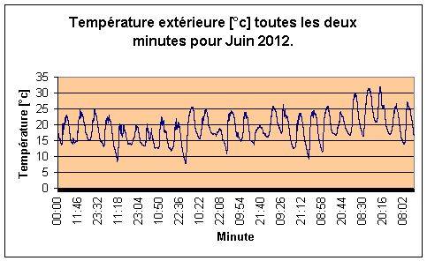 Temprature extrieure par minute pour Juin 2012.