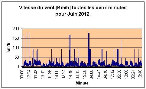 Vitesse du vent par minute pour Juin 2012.