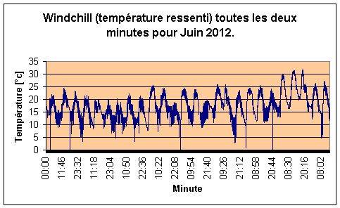 windchill par minute pour Juin 2012.