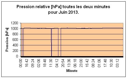 Pression relative pour Juin 2013.