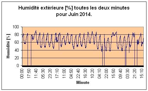Humidité extérieure pour Juin 2014.