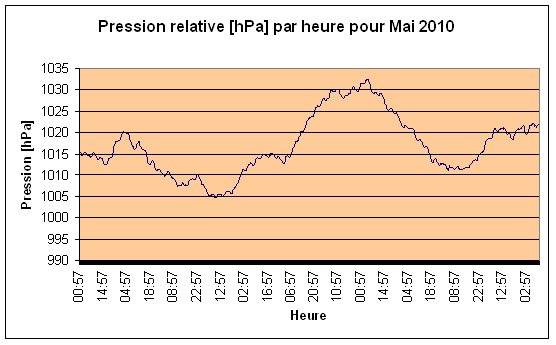 Pression relative Mai 2010