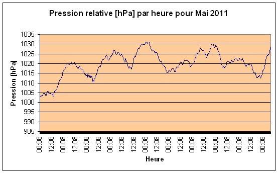 Pression relative Mai 2011