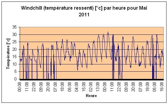 Windchill (température ressenti) Mai 2011