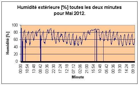Humidité extérieure par minute pour Mai 2012.