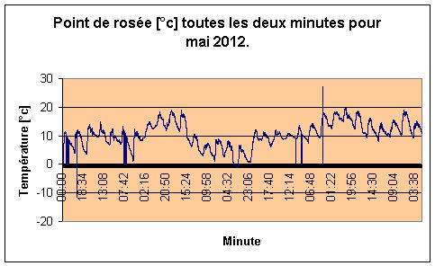 Point de rosée par minute pour Mai 2012.