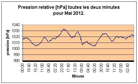 Pression relative par minute pour mai 2012.