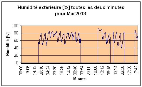Humidit extrieure pour Mai 2013.
